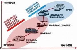 保持海角社区服务: 新能源车补贴政策解读